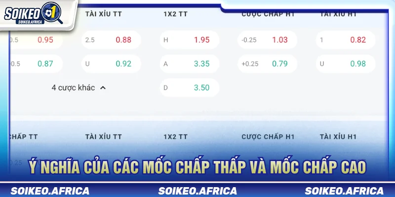 Các mốc handicap khi tìm hiểu kèo chấp bóng đá là gì